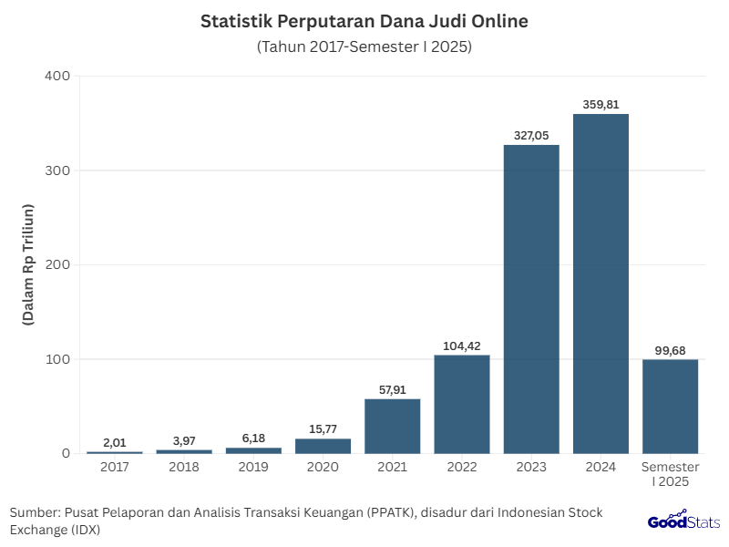 Statistik Perputaran Dana Judi Online (2017-Semester I 2025)