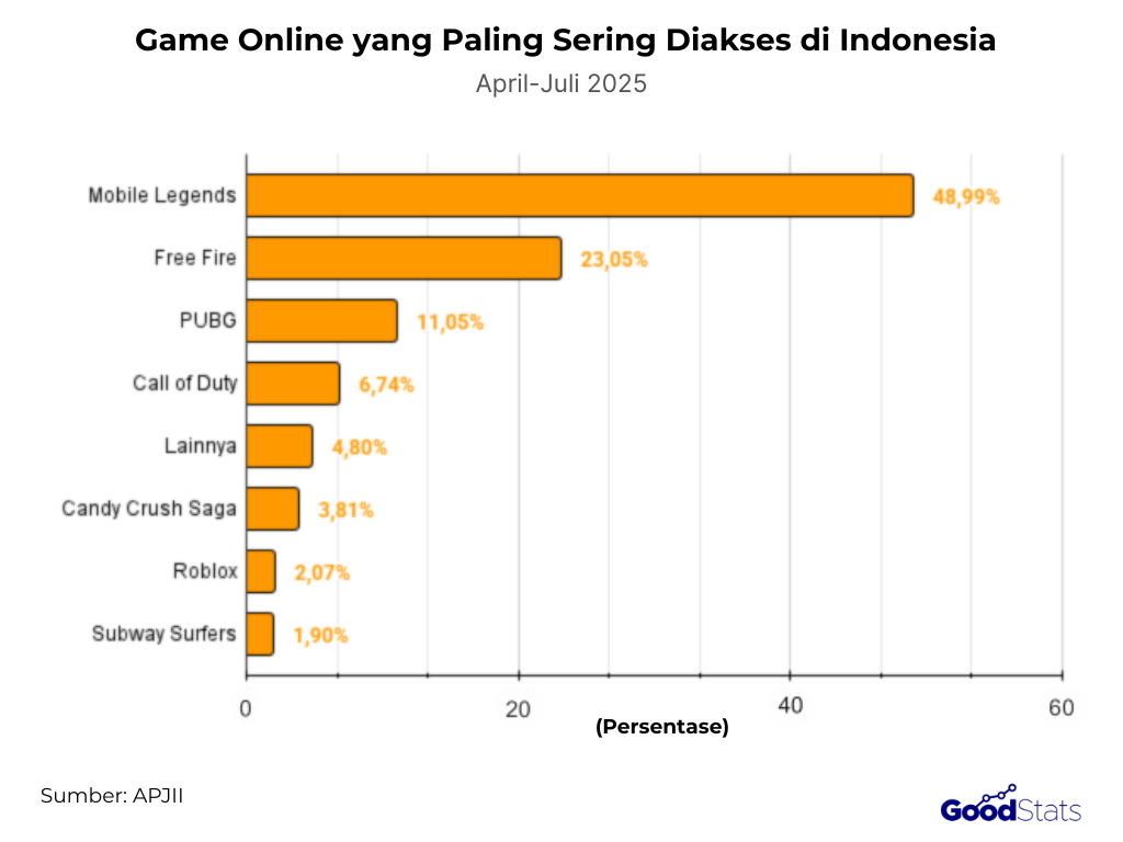  Game Online yang Paling Sering Diakses di Indonesia