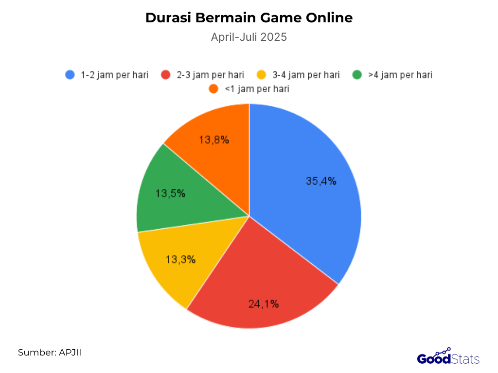 Durasi Bermain Game Online 2025