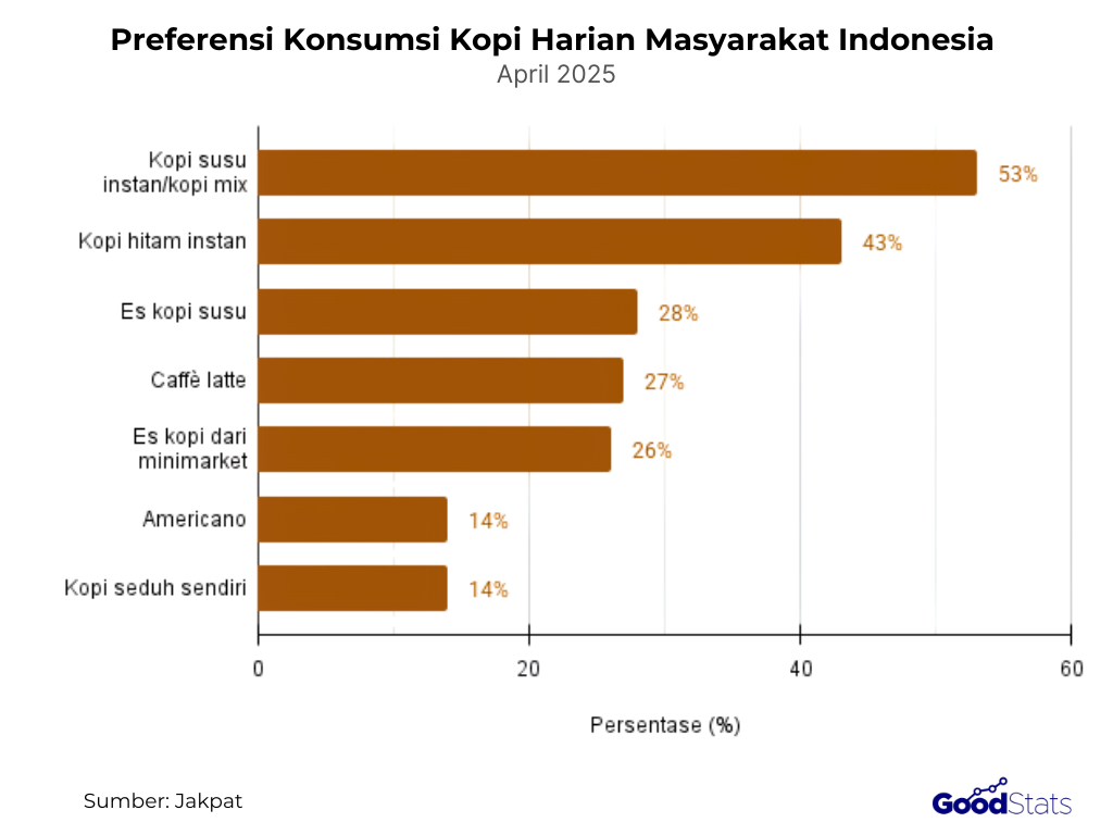 Preferensi Konsumsi Kopi Harian Masyarakat Indonesia April 2025