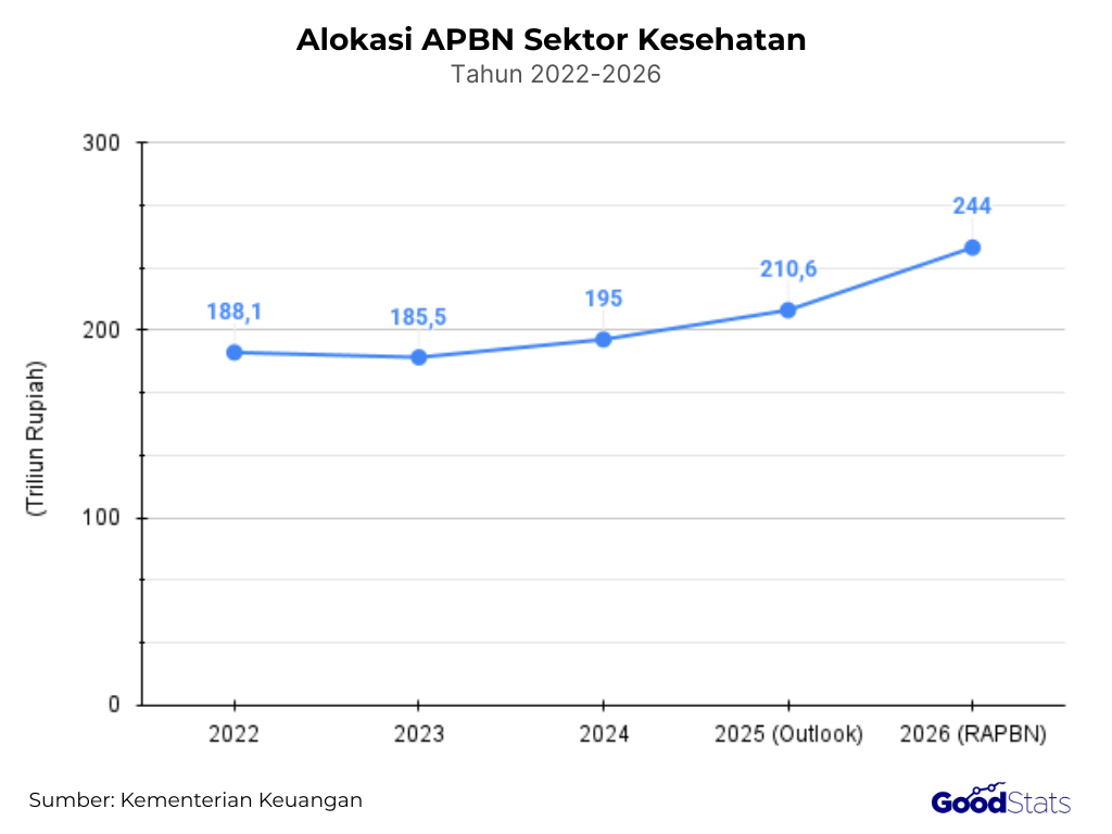 Tren APBN Sektor Kesehatan Tahun 2022-2026 | GoodStats