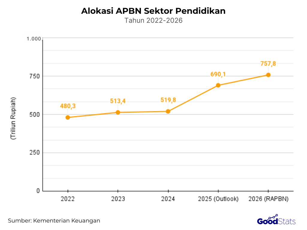 Tren Anggaran APBN Sektor Pendidikan Tahun 2022-2026 | GoodStats