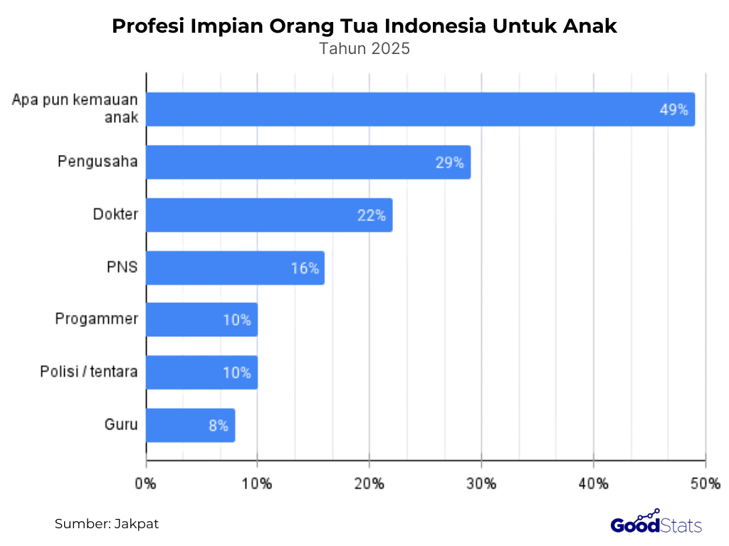 Profesi Impian Orang Tua Indonesia Untuk Anak 2025 | GoodStats