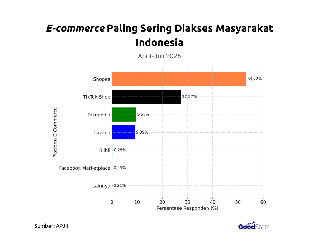 E-commerce Paling Sering Diakses Masyarakat Indonesia April-Juli 2025