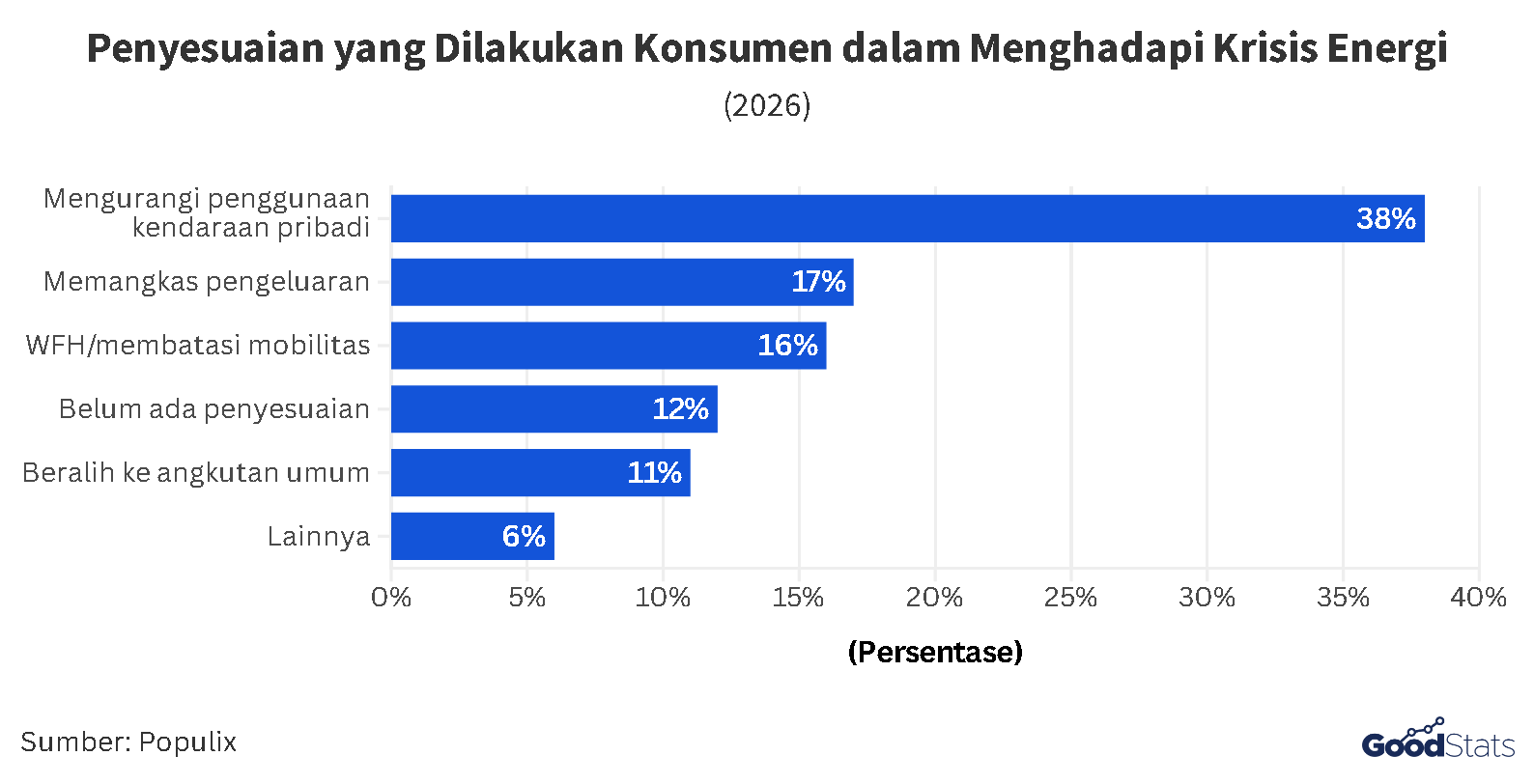 Penyesuaian yang Dilakukan Publik dalam Menghadapi Krisis Energi | GoodStats