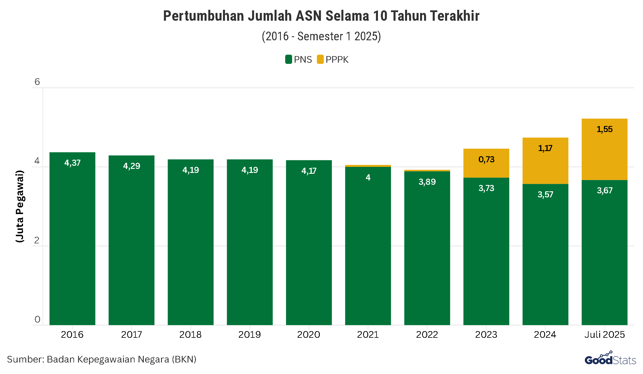 Jumlah Pegawai ASN Selama 10 Tahun Terakhir | GoodStats