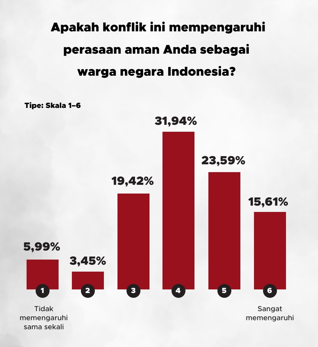 Penilaian publik terhadap rasa aman sebagai warga negara Indonesia | GoodStats
