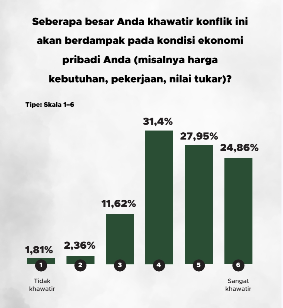 Tingkat kekhawatiran publik terhadap kondisi ekonomi pribadi | GoodStats