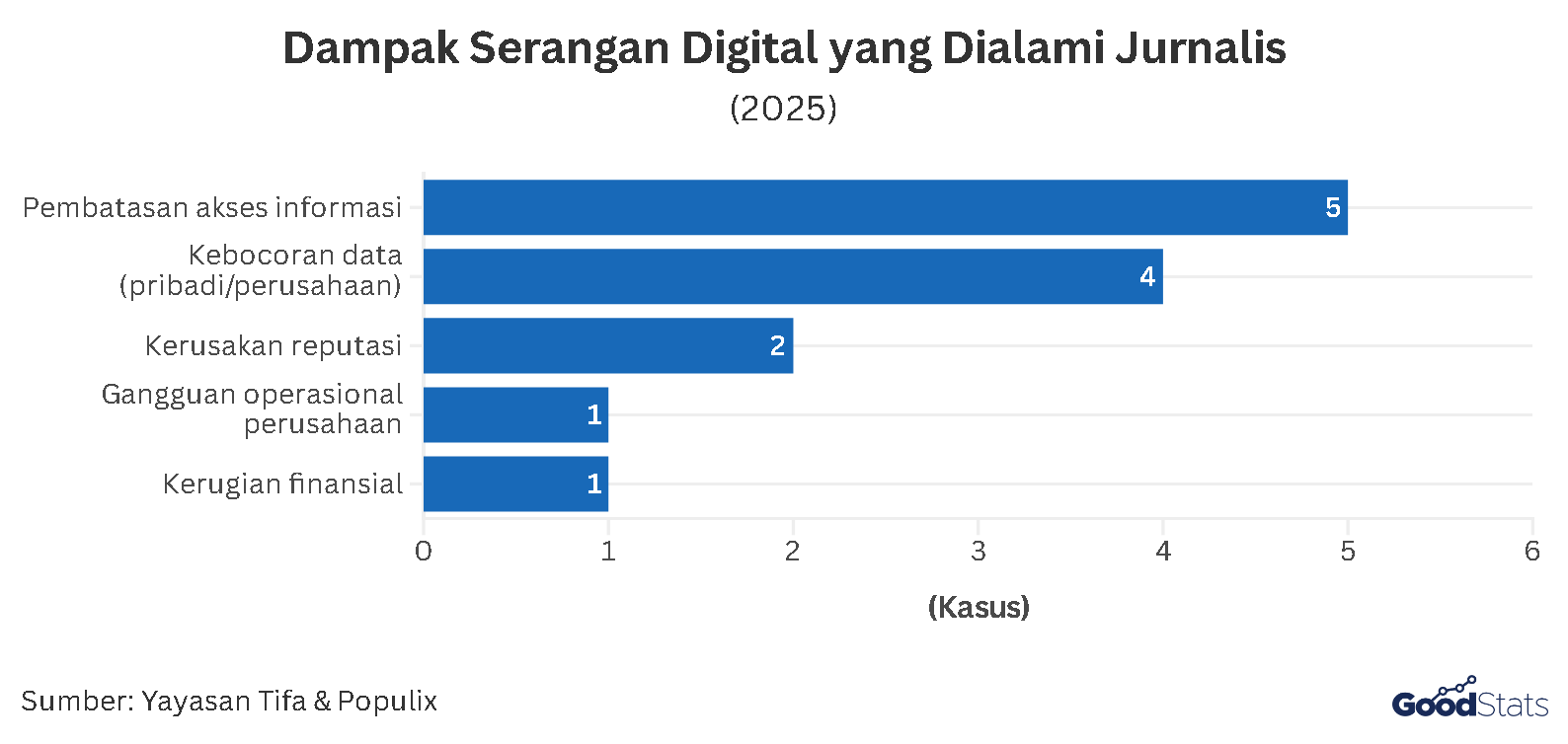 Dampak Serangan Digital yang Dialami oleh Jurnalis | GoodStats