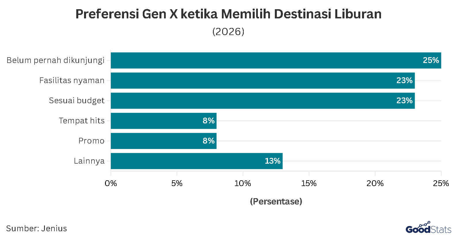 Preferensi Gen X dalam Menentukan Destinasi Liburan | GoodStats