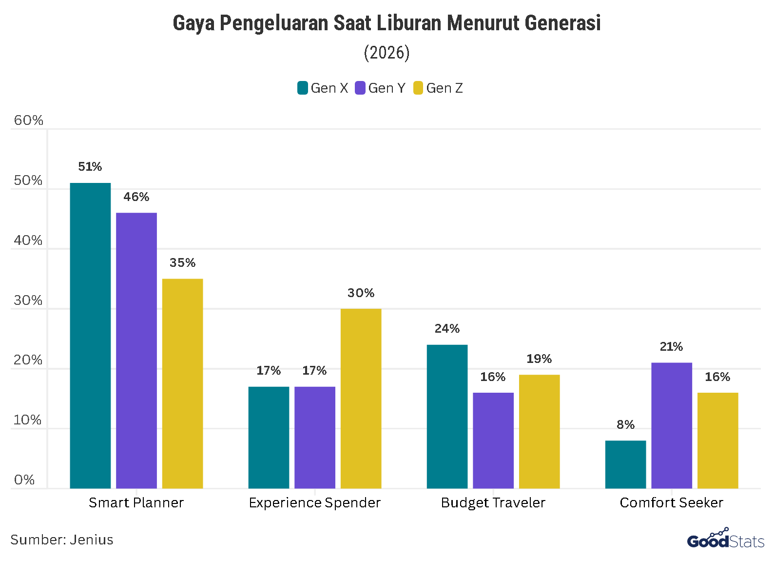 Gaya Pengeluaran Saat Liburan Menurut Generasi | GoodStats
