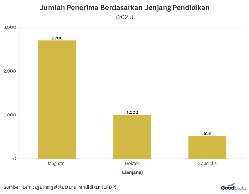 Jumlah Penerima LPDP Berdasarkan Jenjang Pendidikan | GoodStats