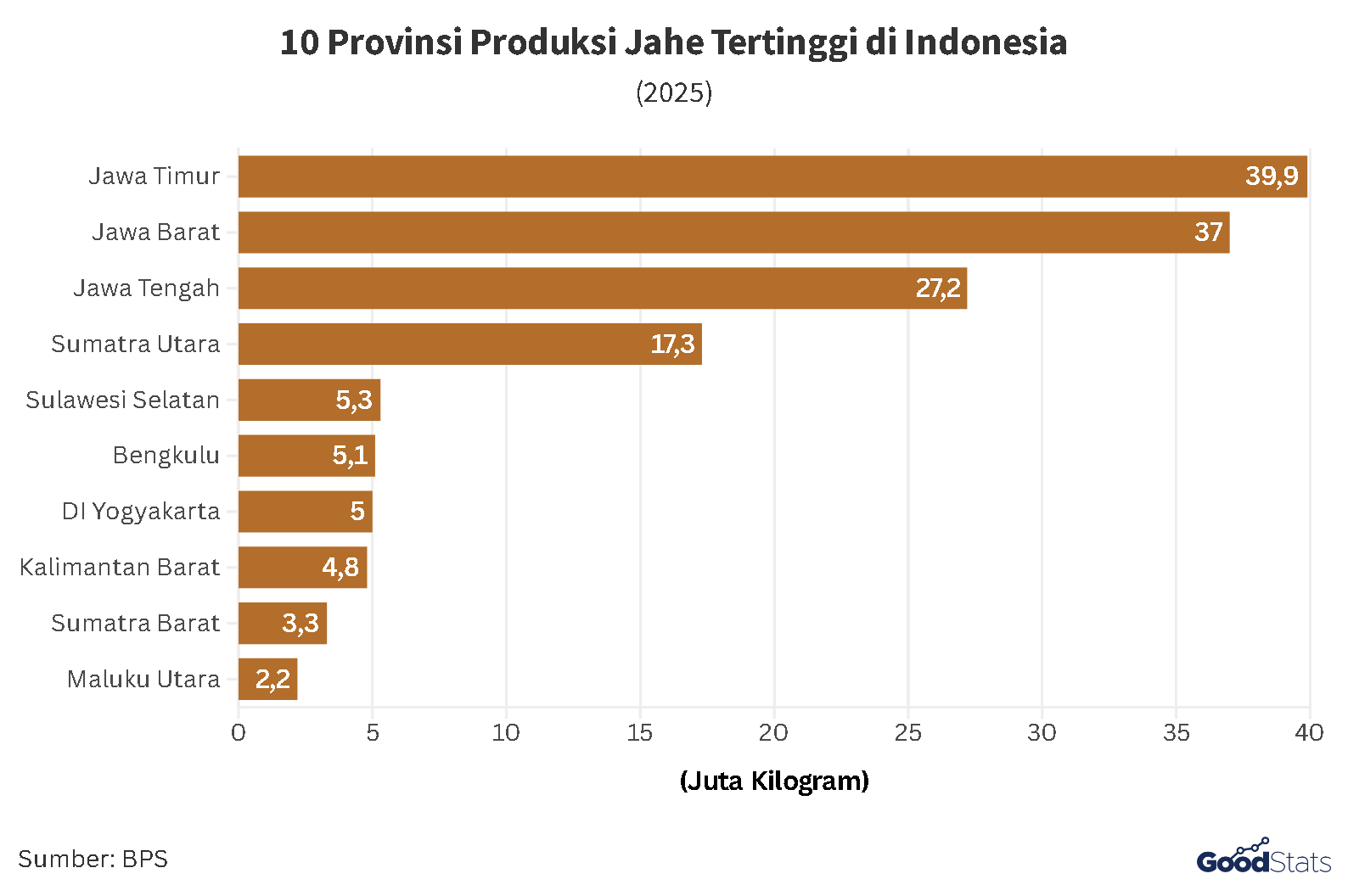 Provinsi Penghasil Jahe Tertinggi Tahun 2025 | GoodStats
