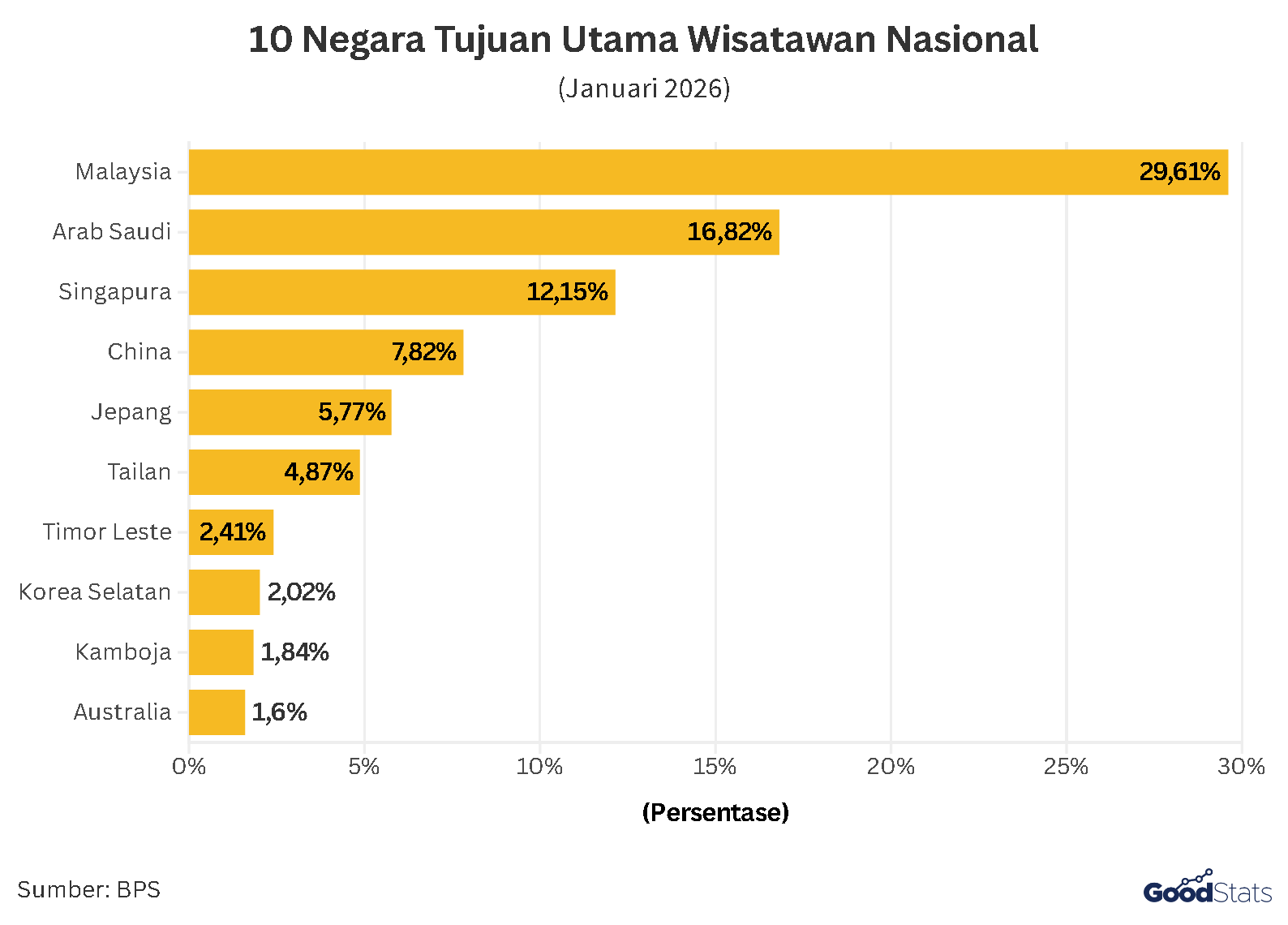 10 Negara Tujuan Utama Wisatawan Nasional Indonesia | GoodStats