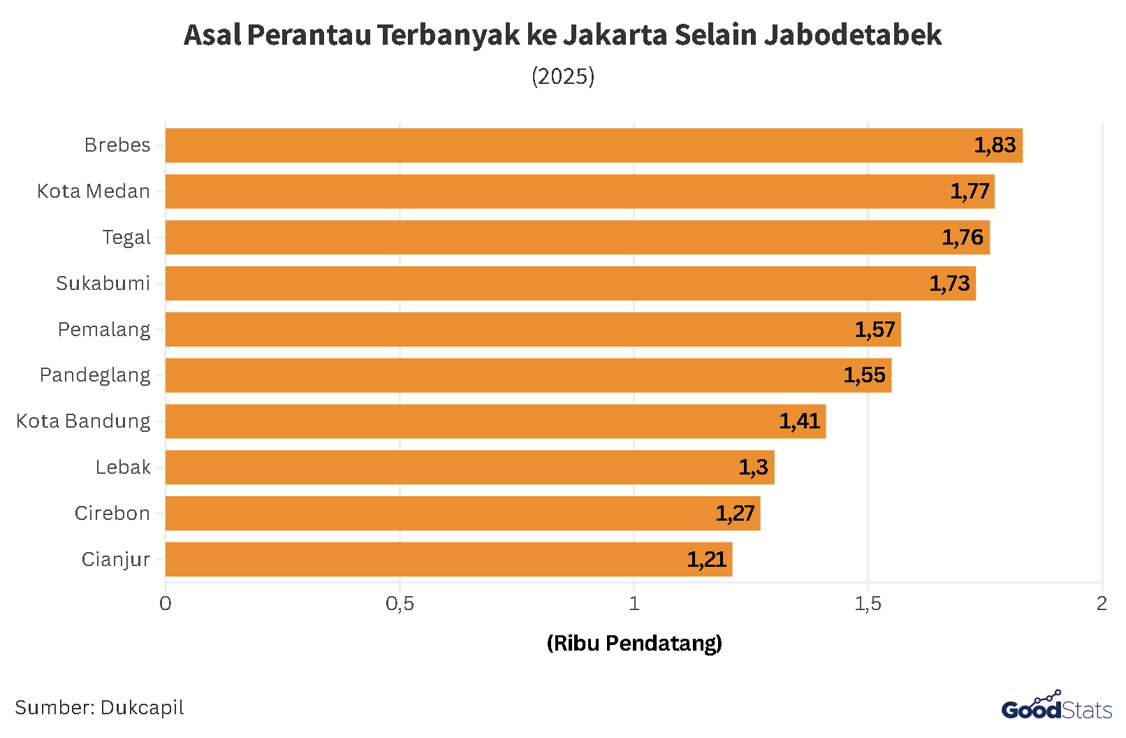 Daerah Asal Perantau Terbanyak ke Jakarta Selain Jabodetabek | GoodStats