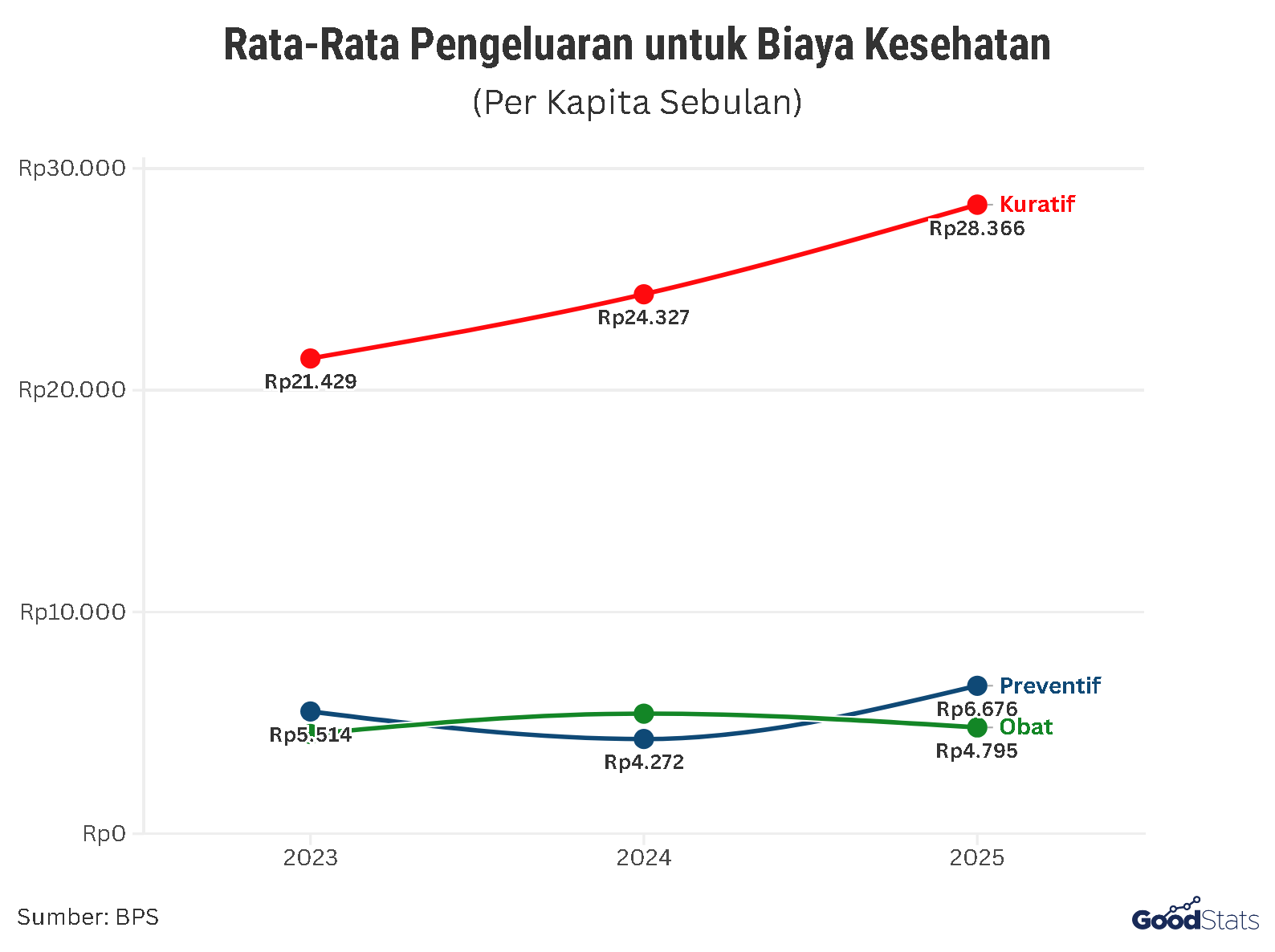 Rata-Rata Pengeluaran untuk Biaya Kesehatan per Kapita Sebulan | GoodStats