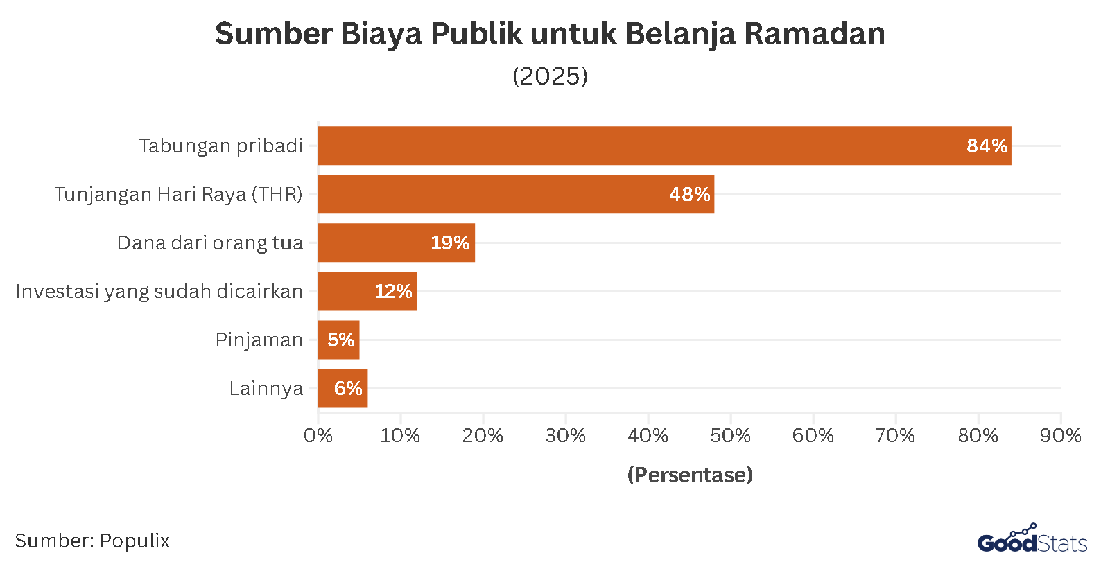 Ragam Sumber Pembiayaan yang Jadi Andalan Publik untuk Belanja Selama Ramadan | GoodStats