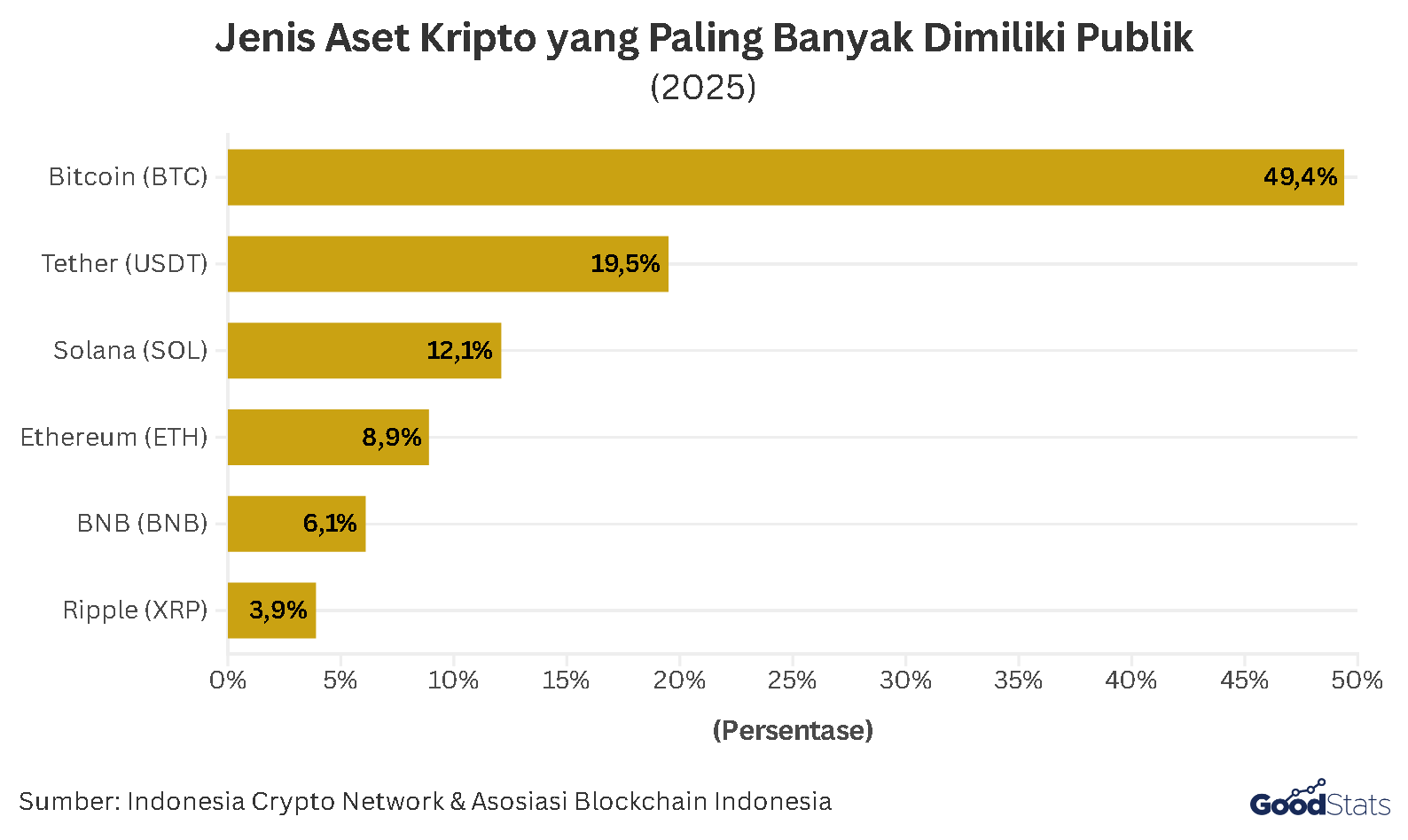 Dominasi Kepemilikan Aset Kripto | GoodStats
