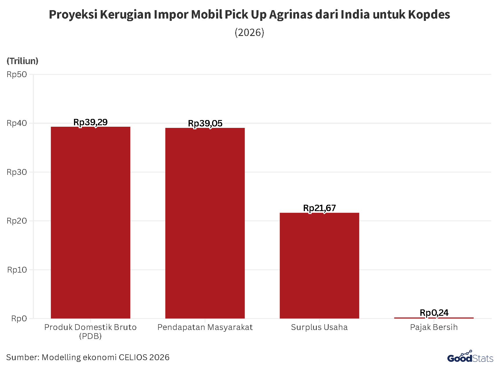 Dampak Impor Mobil Pikap dari India oleh Agrinas untuk Koperasi Desa Merah Putih | GoodStats 