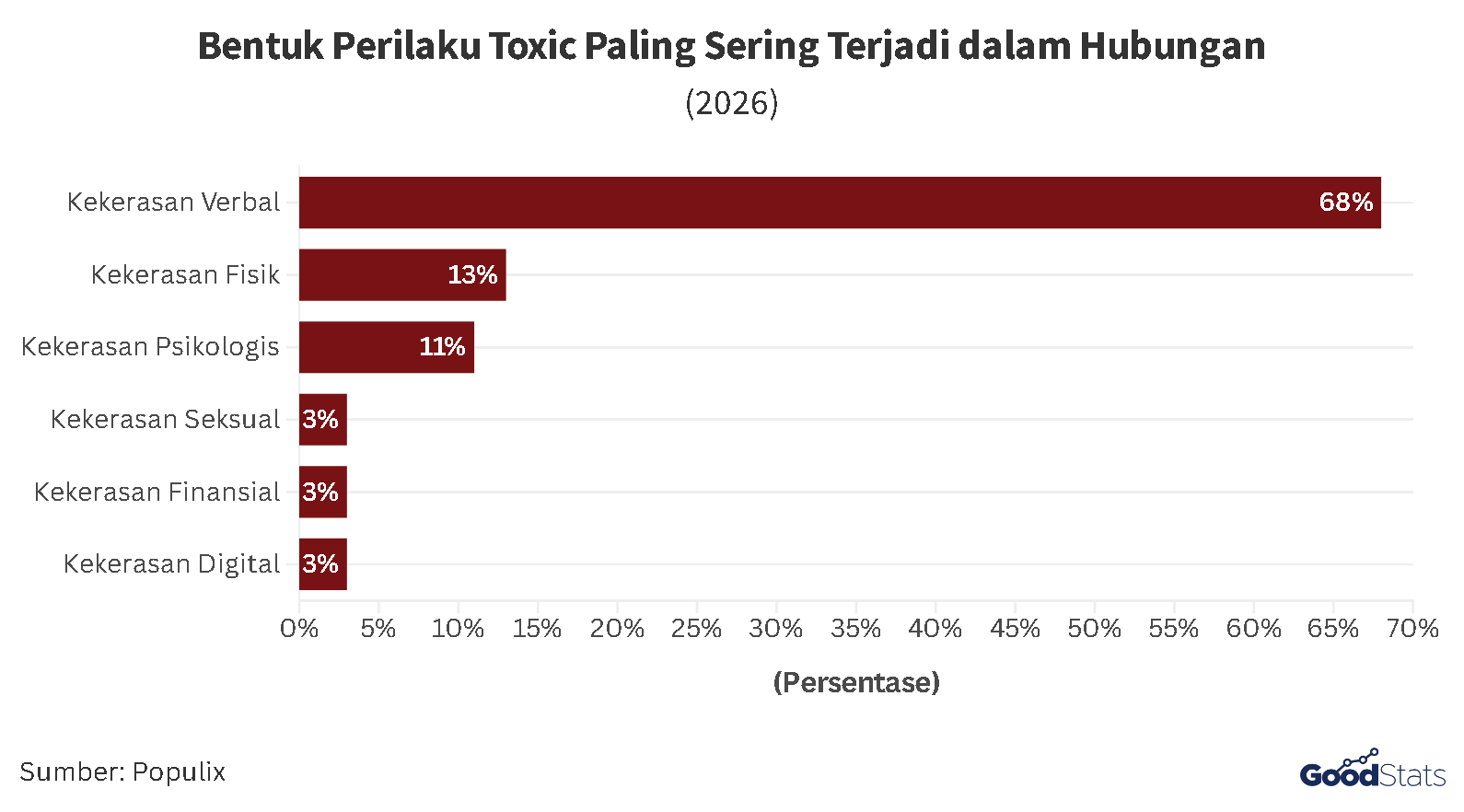 Perilaku Toxic yang Paling Sering Diterima oleh Responden | GoodStats