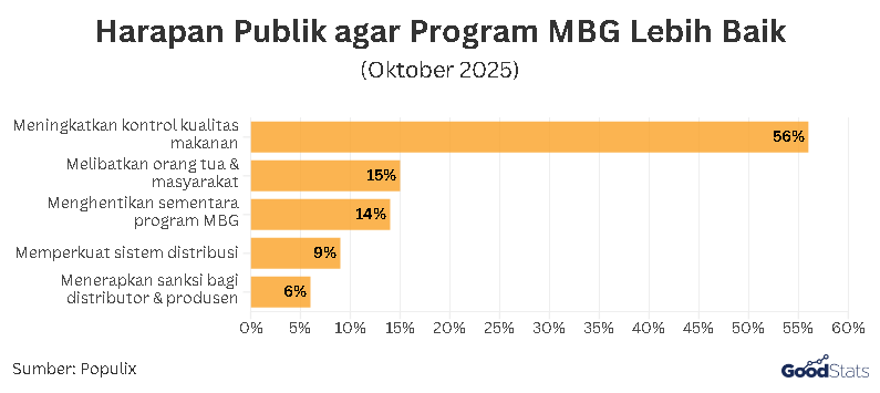 Suara Publik tentang Peningkatan Program MBG | GoodStats