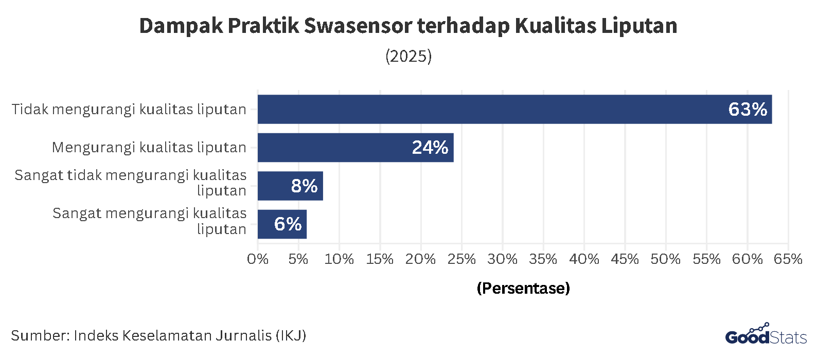 Dampak terhadap Kualitas Liputan Akibat Praktik Swasensor | GoodStats