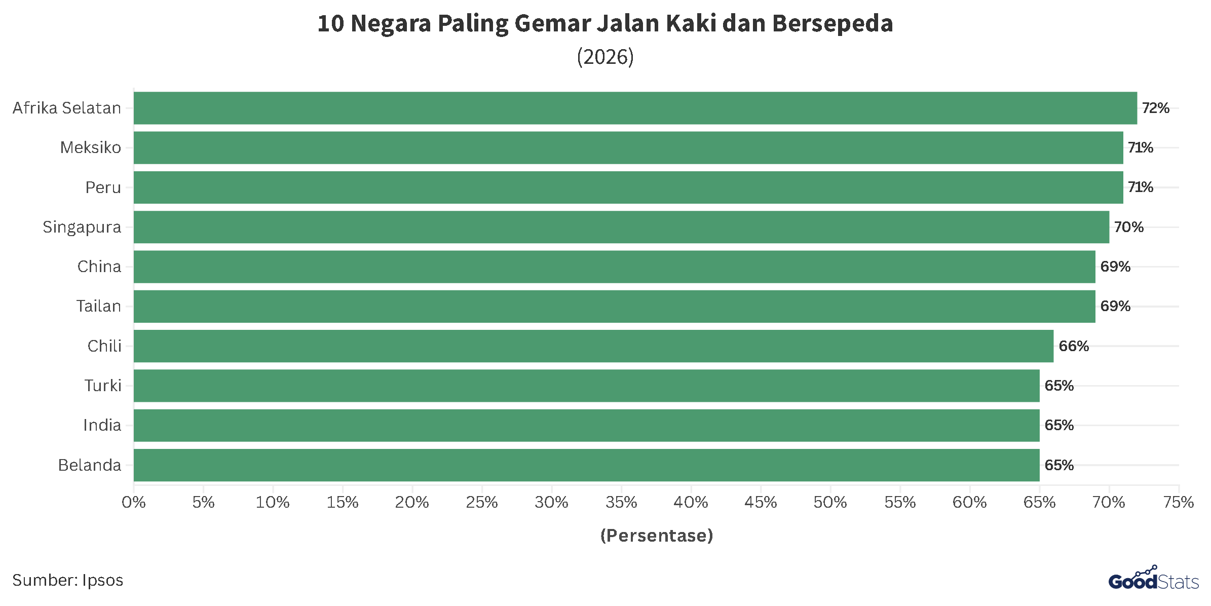 Daftar Negara Paling Gemar Jalan Kaki dan Bersepeda | GoodStats