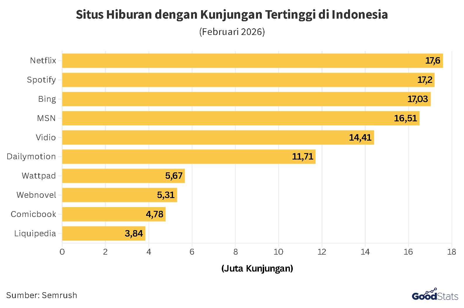 Situs Hiburan dengan Kunjungan Tertinggi di Indonesia | GoodStats