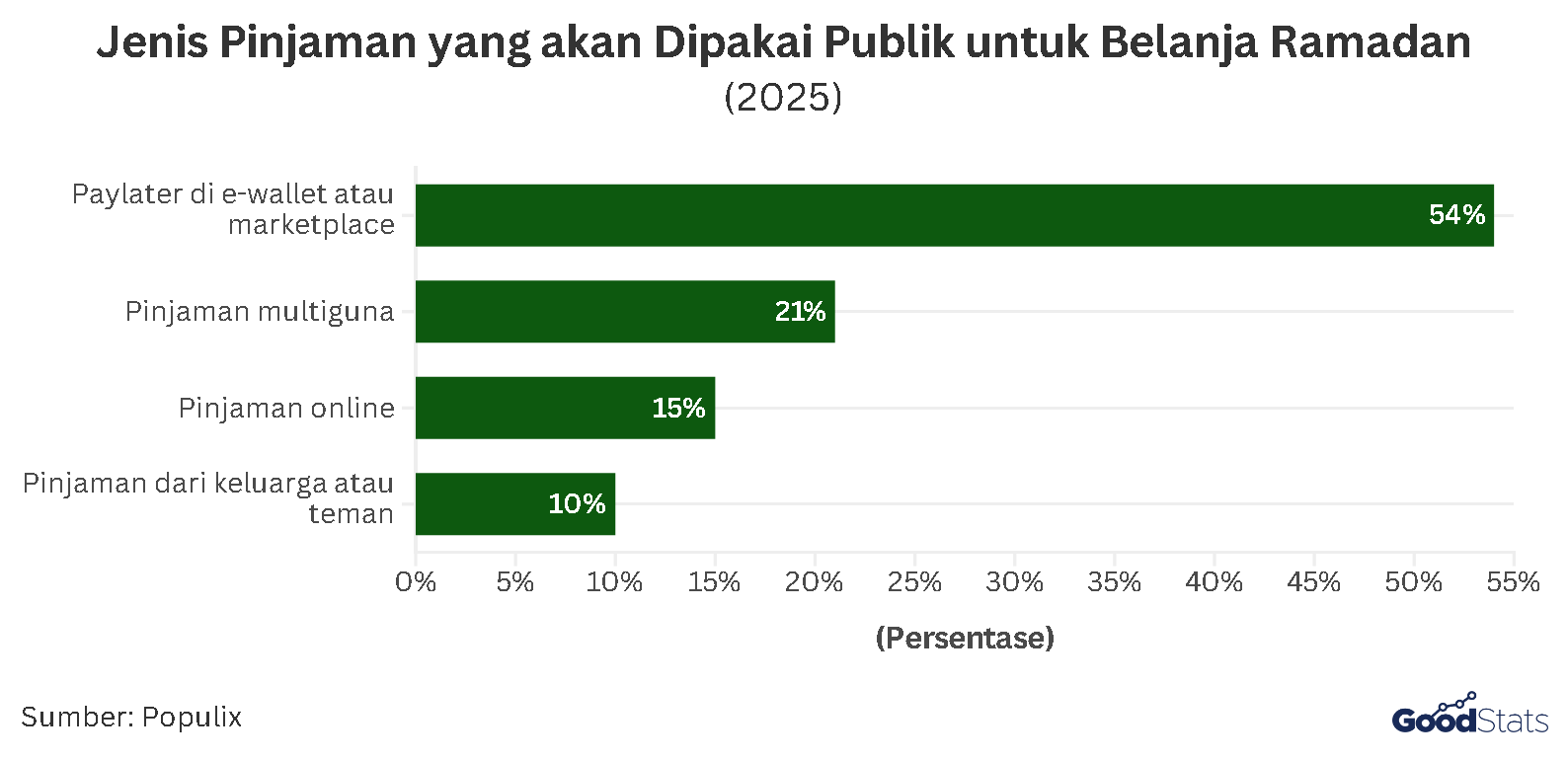 Jenis Pinjaman yang Akan Digunakan untuk Belanja Ramadan | GoodStats