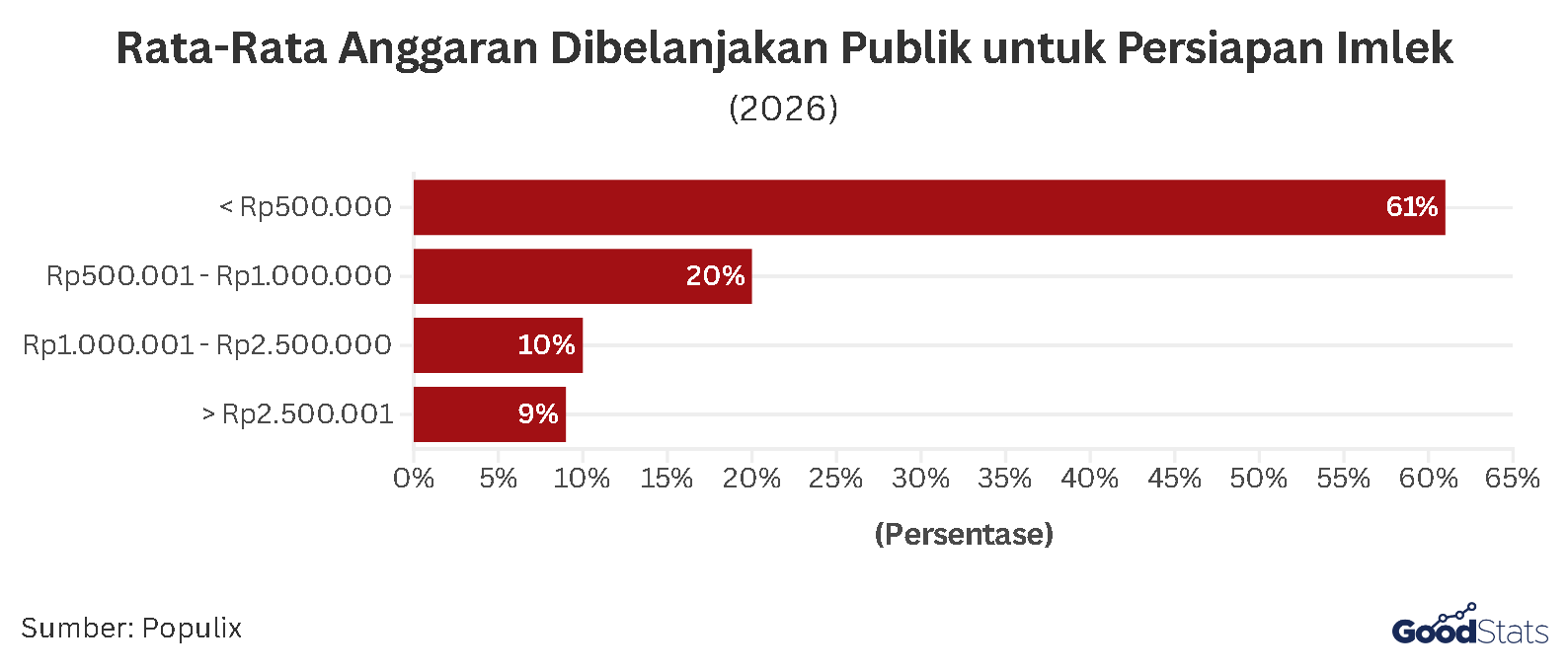 Rata-Rata Anggaran yang Dikeluarkan untuk Persiapan Imlek 2026 | GoodStats