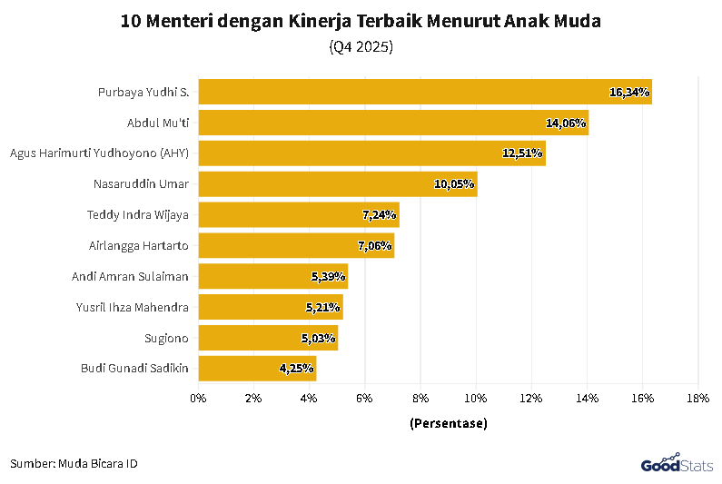 Menteri dengan Kinerja Terbaik Versi Anak Muda | GoodStats