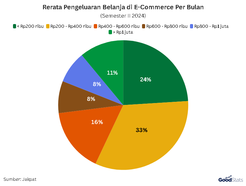 Pengeluaran Belanja di E-commerce | GoodStats