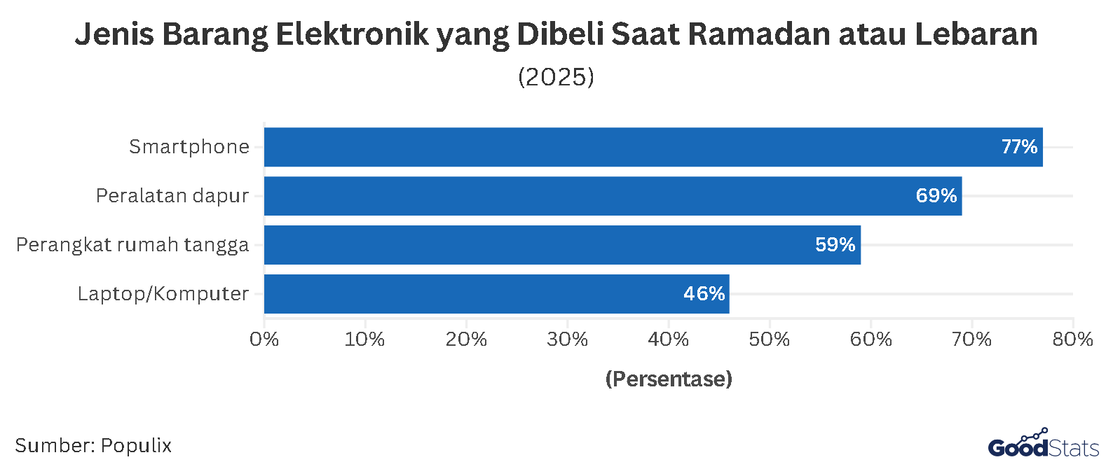 4 Produk Elektronik yang Paling Banyak Dibeli Konsumen Muslim | GoodStats