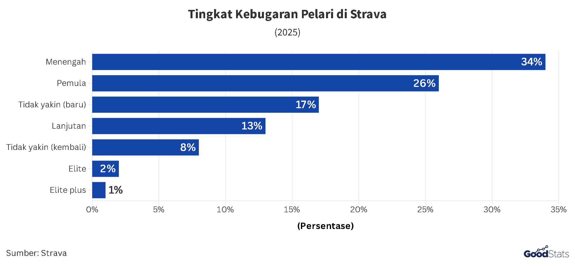 Proporsi Penilaian Kebugaran oleh Pelari Strava | GoodStats
