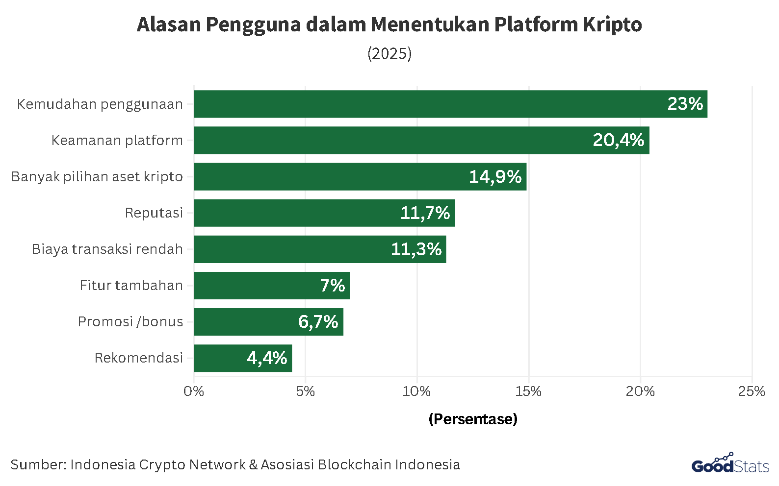 Alasan Pemilihan Platform Kripto | GoodStats