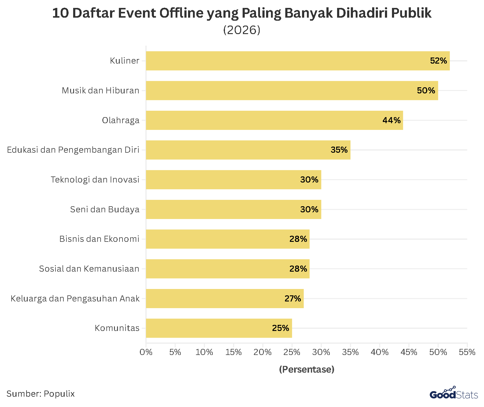 10 Jenis Event Offline yang Paling Banyak Dihadiri Publik | GoodStats