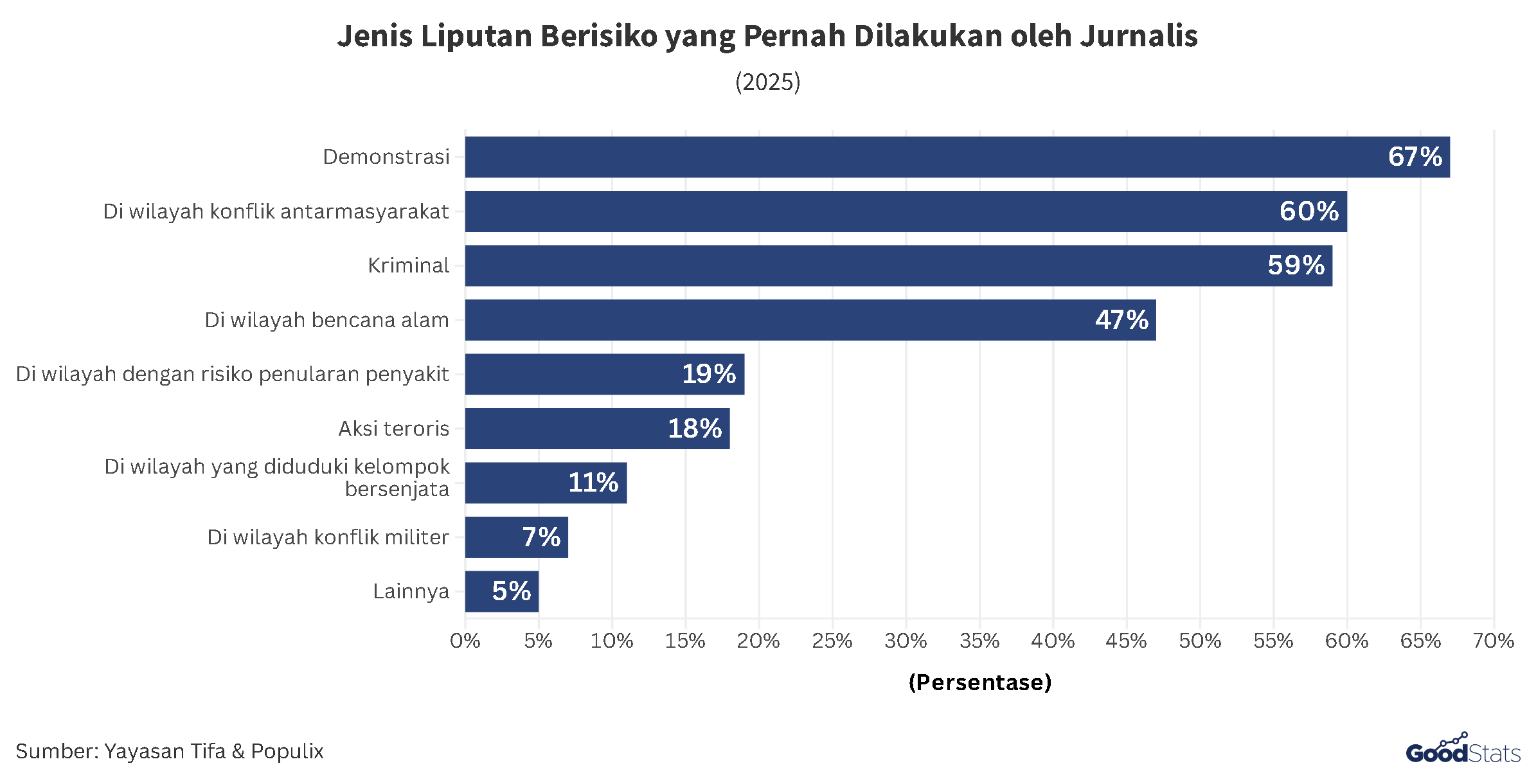Jenis Liputan Berisiko yang Pernah Dilakukan Jurnalis Sepanjang 2025 | GoodStats
