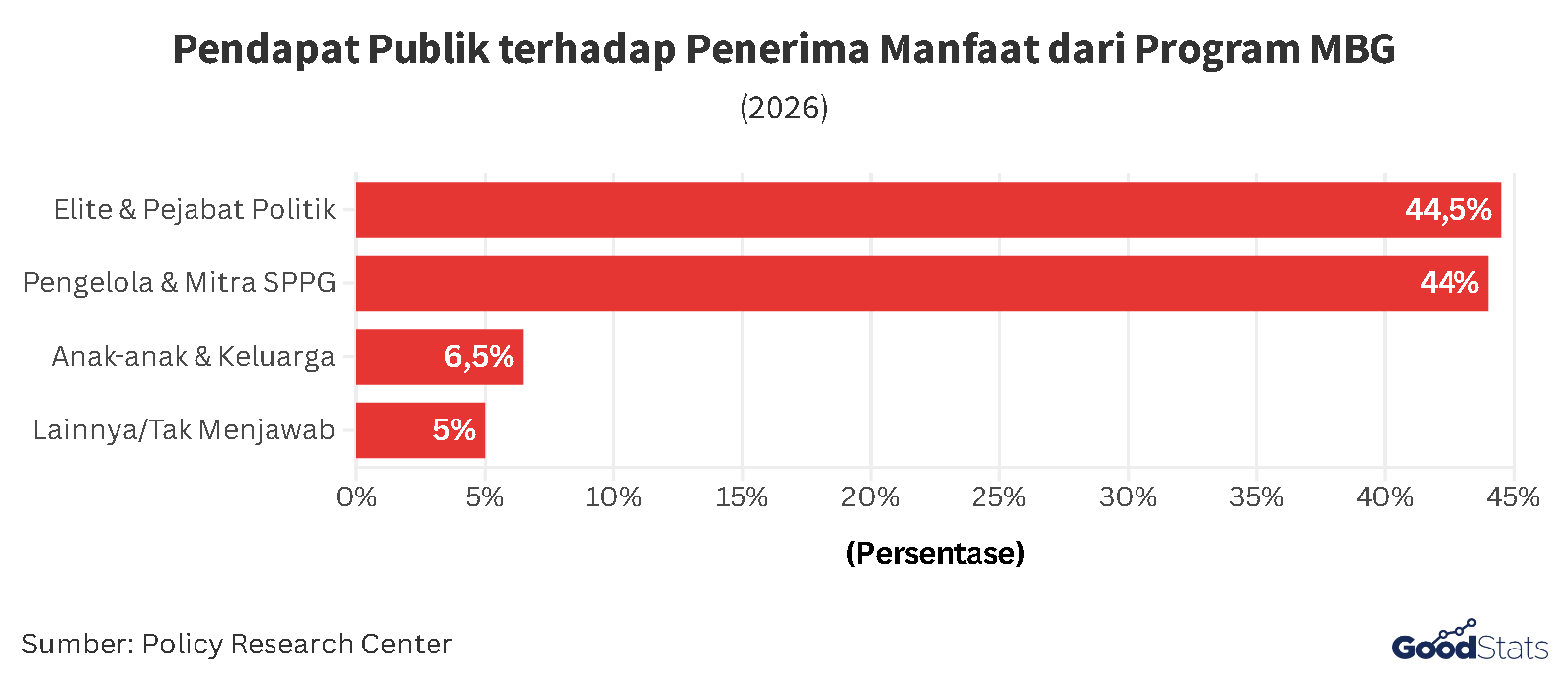 Pendapat Publik terhadap Penerima Manfaat dari Program MBG | GoodStats