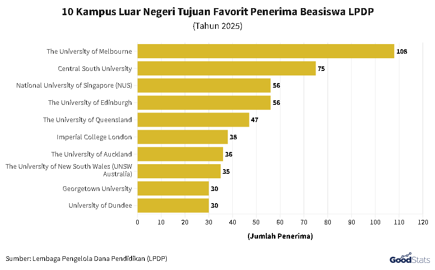 Universitas Tujuan Luar Negeri Favorit Penerima LPDP Tahun 2025 | GoodStats