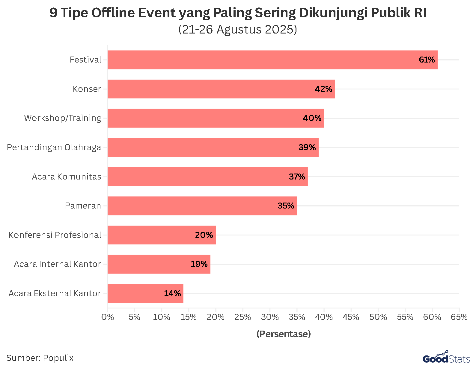 Tipe Offline Event yang Paling Sering Dihadiri oleh Publik | GoodStats