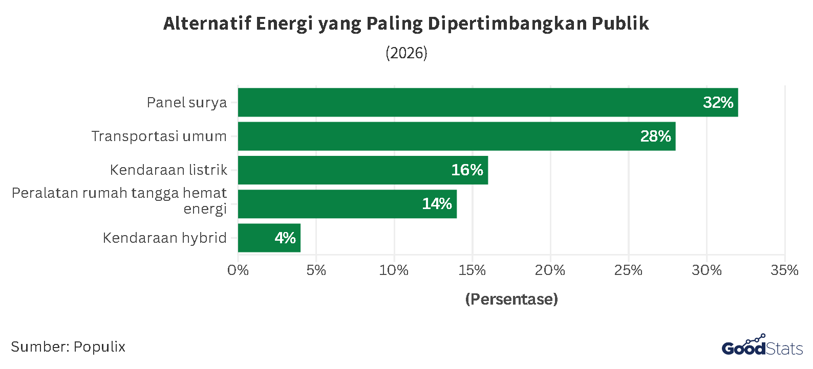 Alternatif Energi yang Paling Dipertimbangkan Publik | GoodStats