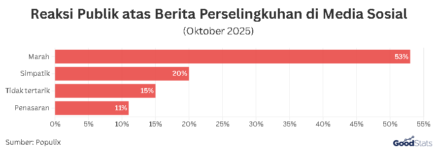 Respons Publik terhadap Isu Perselingkuhan di Medsos | GoodStats