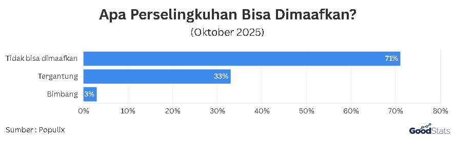 Pandangan terkait Isu Perselingkuhan | GoodStats