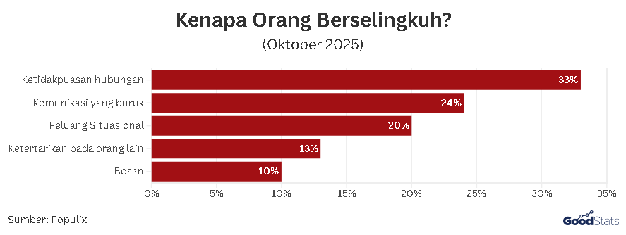 Alasan Seseorang Berselingkuh | GoodStats