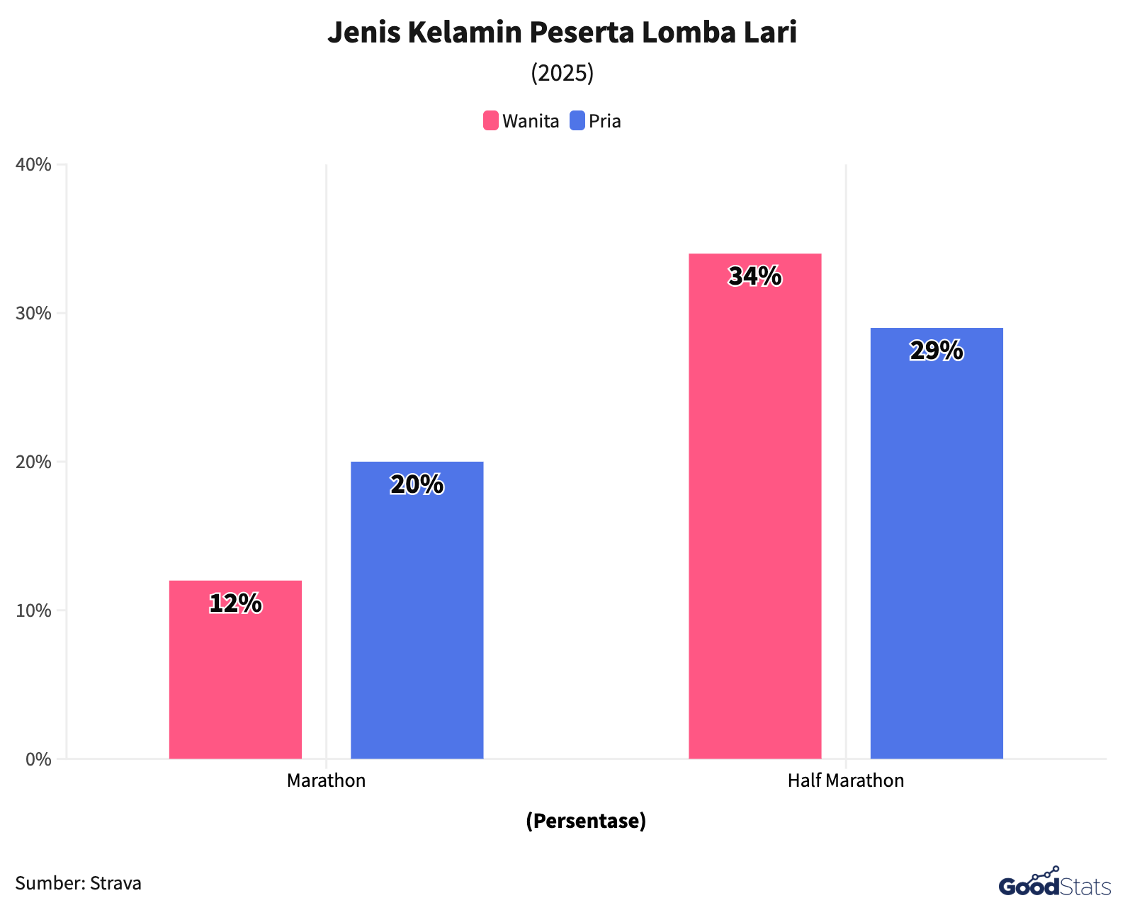 Peserta Marathon Berdasarkan Jenis Kelamin | GoodStats