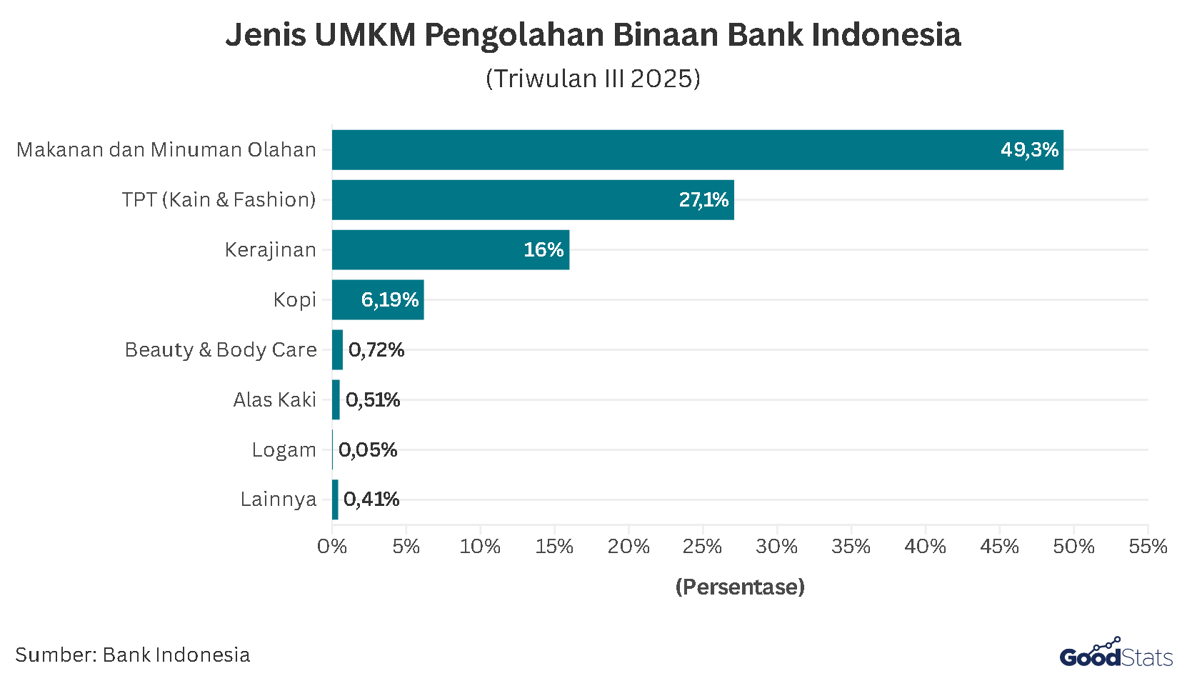 Jenis UMKM Pengolahan yang Dibina oleh Bank Indonesia | GoodStats