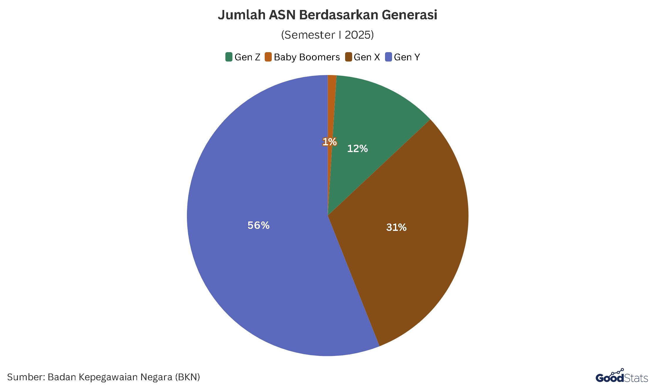Jumlah ASN Menurut Generasi per Semester 1 2025 | GoodStats
