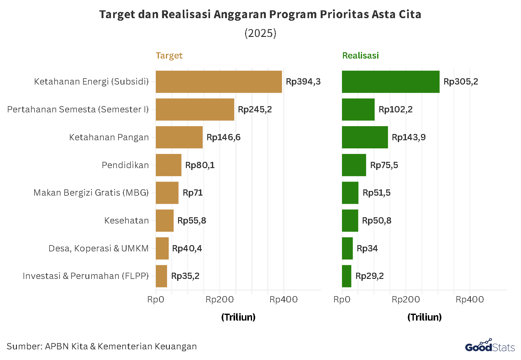 Perbandingan Target dan Realisasi Anggaran pada Program Prioritas 2025 | GoodStats