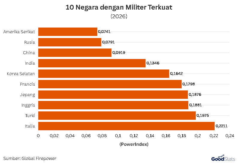 10 Negara dengan Militer Terkuat Menurut Global Fire Power (GFP) | GoodStats