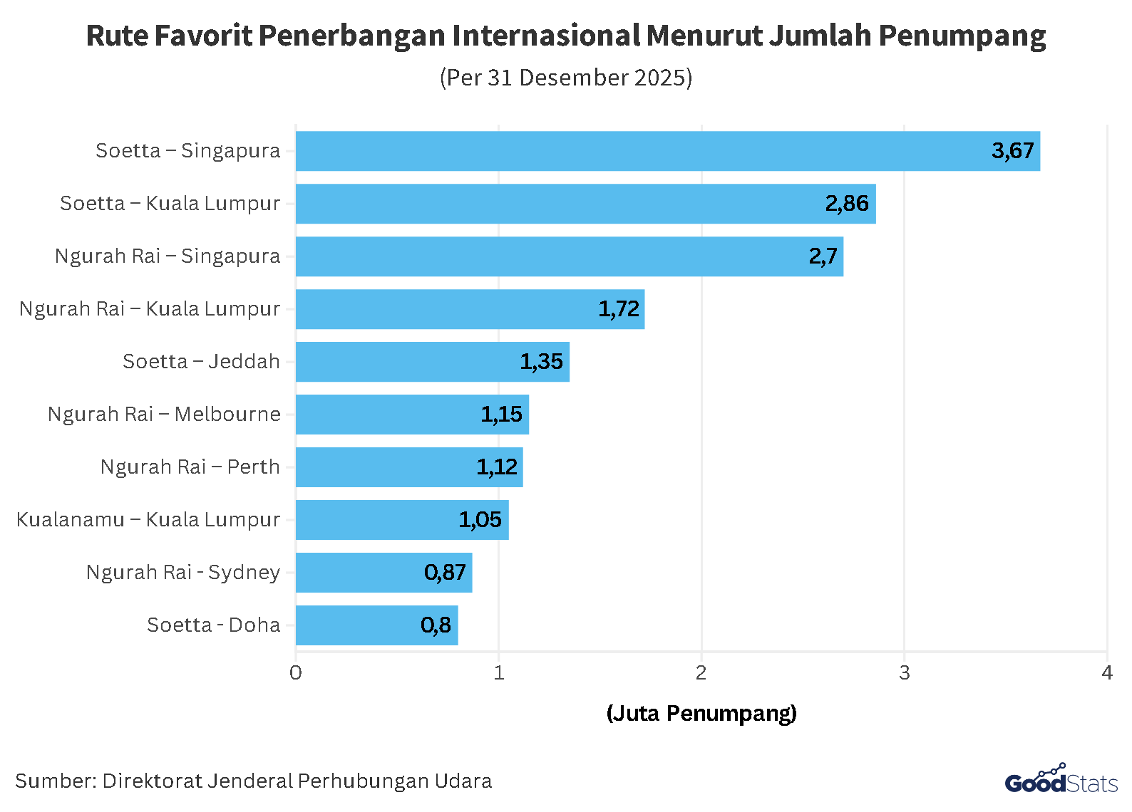 10 Rute Favorit Penerbangan Internasional Tahun 2025 | GoodStats
